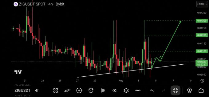 A 4-hour candlestick chart of ZIGUSDT on Bybit shows the price consolidating around the $0.040-0.041 support zone, with a bullish trendline and annotations projecting a potential breakout toward $0.043-0.045 resistance levels. The chart visually supports the post's analysis of tightening price action and bullish accumulation, highlighting the key support floor and nearby resistance that a breakout could spark a rally.
