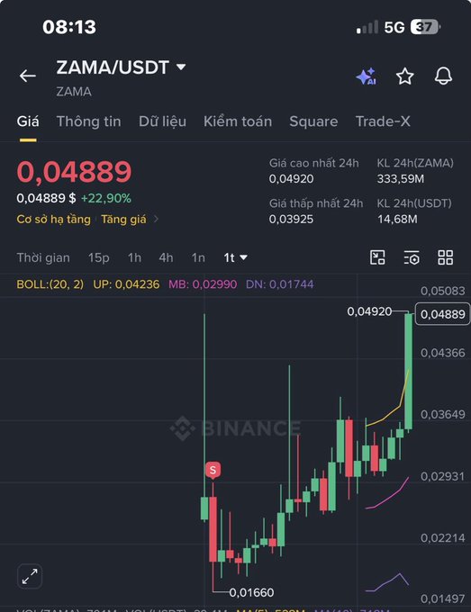 A Binance trading chart showing the ZAMA/USDT pair at 0.04889, up 22.90%, with a candlestick chart displayed.