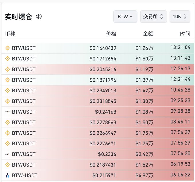 A "Real-time Liquidation" (实时爆仓) table shows BTWUSDT short liquidations on a crypto exchange, with the largest single liquidation at $49,700 ($4.97万) at 06:06:22 at $0.215971, matching the post's mention of the biggest short squeeze on Huobi.