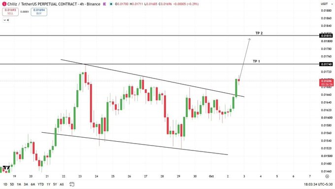 A cryptocurrency trading chart for 'Chilliz / TetherUS PERPETUAL CONTRACT' on Binance (CHZ/USDT), showing a 4-hour candlestick breakout from a descending channel pattern with projected TP 1 and TP 2 levels.