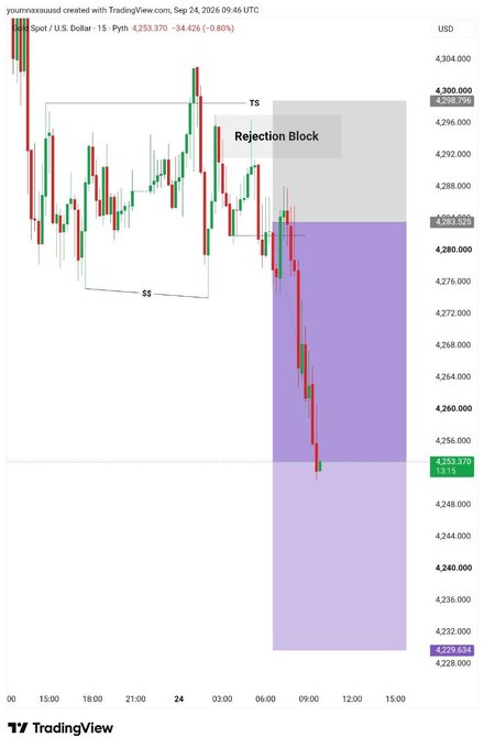 A TradingView chart showing a 15-minute candlestick graph for Spot / U.S. Dollar (ES=F), marked with 'TS', 'SS', and a 'Rejection Block' annotation, showing a downward price trend.