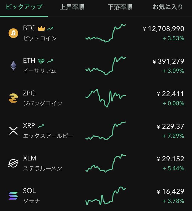 A Japanese-language crypto price tracker showing the top "Pickup" coins all in the green following news that FRB Governor Waller signaled a September FOMC rate hike skip, including BTC (Bitcoin) at ¥12,708,990 (+3.53%), ETH (Ethereum) at ¥391,279 (+3.09%), XRP at ¥229.37 (+7.29%), XLM at ¥29.152 (+5.44%), SOL (Solana) at ¥16,429 (+3.78%), and ZPG (Jibang Coin) at ¥22,411 (+0.08%). The post explains this broad-based rally was triggered by retreating rate hike expectations, fueling a surge across both US stocks and the crypto market.