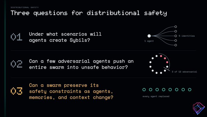 A slide titled 'Three questions for distributional safety' outlines questions about agent safety, identity creation, and adversarial behavior.