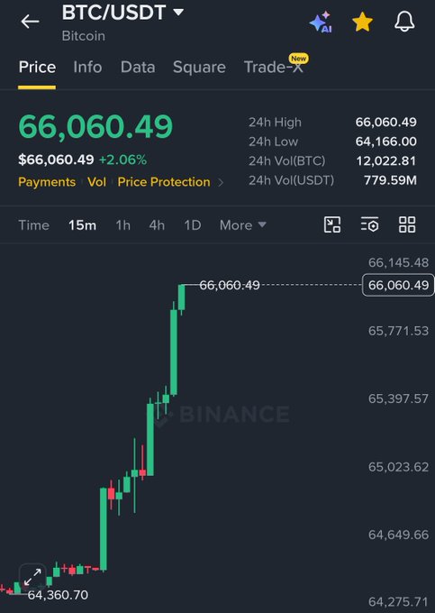 A Binance trading chart shows Bitcoin (BTC/USDT) surging to $66,060.49, up 2.06% on the 15-minute timeframe, with the price climbing sharply from a low of $64,360.70. The image directly illustrates the post's claim, capturing the moment BTC hit the $66,000 milestone with notable intraday gains.