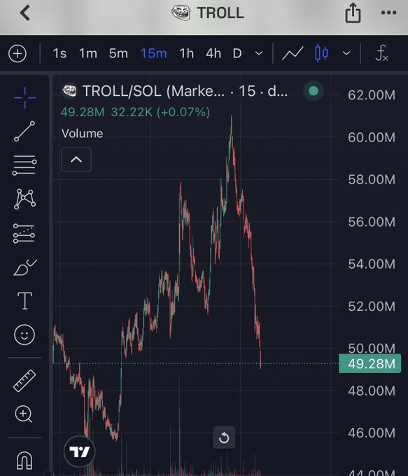 A TradingView chart showing $TROLL/SOL on a 15-minute timeframe displays volatile price action peaking around $62M before sharply declining to $49.28M, with volume at 32.22K. The chart visually illustrates the post's observation that the token experiences dramatic pumps that quickly fade, as evidenced by the steep drop from its recent high.