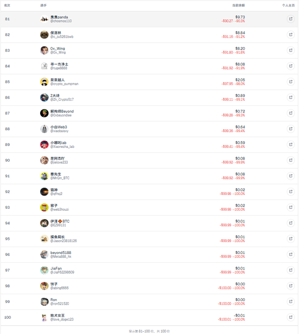 A cryptocurrency trading leaderboard showing positions 81-100, displaying usernames, current balances, and percentage changes (mostly -100%), with many accounts appearing to have been liquidated.