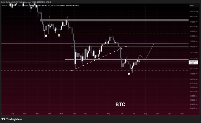 A TradingView chart of Bitcoin (BTC/USD) on a 3D timeframe from TradingReviews.com, showing price action around the $65,500 support level with the current price at $63,922.01, supporting the post's emphasis on waiting for a confirmed 3D close above $65,500 before considering further upside toward the $74,000–$76,000 resistance zone.
