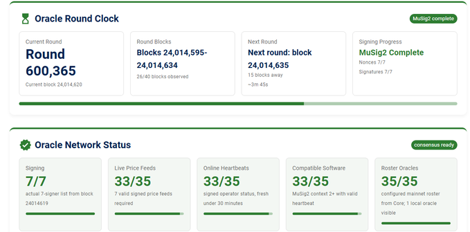 A dashboard showing "Oracle Round Clock" at round 600,365 (current block 24,014,620) and "Oracle Network Status" with all metrics showing "consensus ready", including MuSig2 Complete.