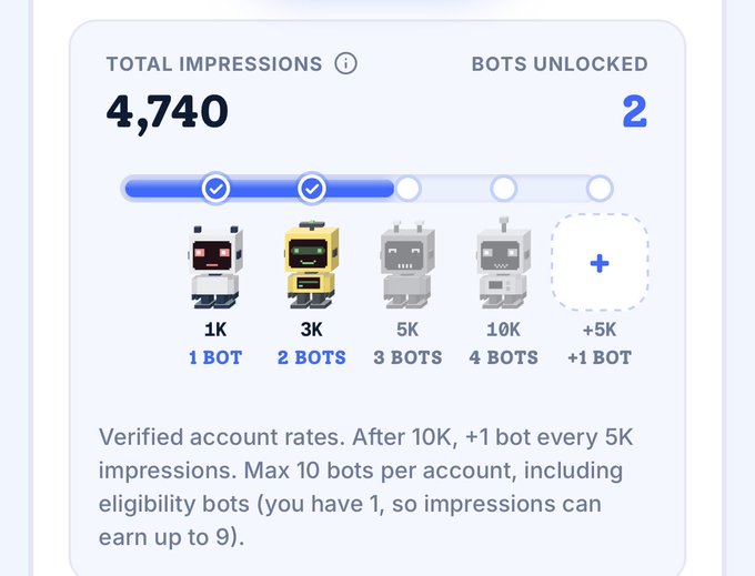 A dashboard showing 4,740 total impressions and 2 bots unlocked, with a progress bar indicating milestones at 1K, 3K, 5K, and 10K impressions for unlocking additional bots.