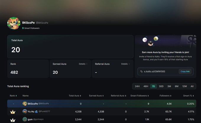 A screenshot of the BKSCoPe user profile on the Kaito AI platform's Aura leaderboard, showing a "Total Aura" of 20 and a rank of 482, along with a referral link (s.kaito.AI/6MW58S) to invite friends and earn a 10% bonus of their starting Aura. The interface displays top users like Yu Hu (4,338 Aura) and gum (2,544 Aura), contextualizing the author's post about not wanting to miss the Kaito AI Aura opportunity after previously missing the OG Kaito era.