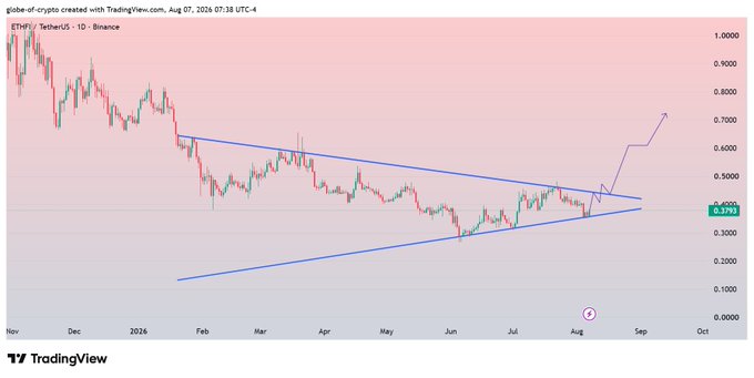 The image shows an ETHFI/USDT daily candlestick chart from Binance, displaying a symmetrical triangle pattern forming between approximately $0.20 (lower trendline) and $0.45 (upper trendline) from November through August, with an arrow projecting a potential breakout toward $0.60-$0.70. The chart visually supports the post's claim of ETHFI getting support at the triangle's apex, with the drawn arrow illustrating the anticipated bullish breakout move.