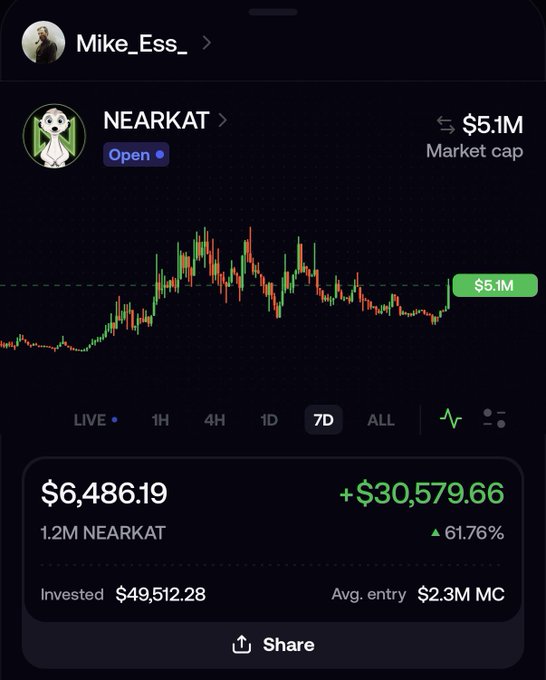 A user's portfolio screen showing a 61.76% gain on NEARKAT with a current value of $6,486.19 (1.2M NEARKAT) against a $49,512.28 investment, where the $5.1M market cap chart reflects the "Stonk floor" support the community provided against the sell pressure mentioned in the caption.
