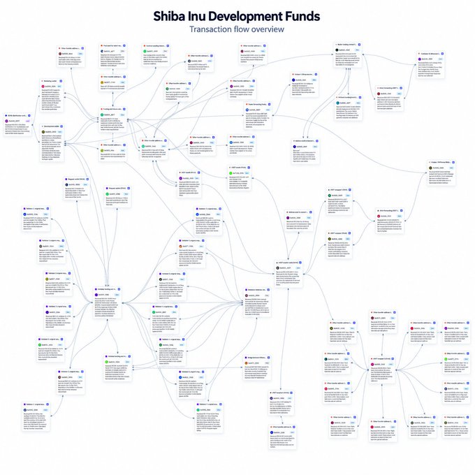 A transaction flow network diagram titled "Shiba Inu Development Funds" mapping numerous cryptocurrency addresses and their fund movements, with labels including "SHIB" and "LEASH" tokens. The dense web of interconnected nodes, posted as #2 in a series, illustrates how various wallets distribute and receive Shiba Inu-related development funds.