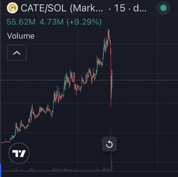 A TradingView chart showing CATE/SOL (Marketplace, 15-day timeframe) with a market cap of $55.62M, $4.73M trading volume, and a +9.29% change, featuring a sharp downward spike at the right end that visually illustrates the dramatic dip referenced in the post about buying the "blood."