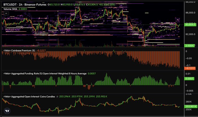 A TradingView 1-hour BTCUSDT chart from Binance Futures showing price action near $83,800 alongside a Velo Coinbase Premium indicator deeply negative at -0.1217, Velo Aggregated Funding Rate near 0.0057, and Velo Aggregated Open Interest Coins Candles around 253.9K—visualizing the bearish spot/futures divergence flagged in the post's caution about the deep Coinbase premium discount.