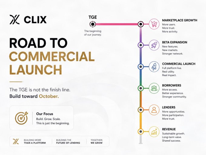 The image displays CLIX's "Road to Commercial Launch" timeline, starting with the TGE and progressing through Marketplace Growth, Beta Expansion, Commercial Launch, Borrowers, Lenders, and Revenue milestones, with the message "The TGE is not the finish line. Build toward October." This roadmap directly supports the post's emphasis that the PancakeSwap listing on August 8 is just the beginning, not the end, highlighting the post-TGE milestones like Marketplace growth and Commercial launch as the "fun part" ahead.