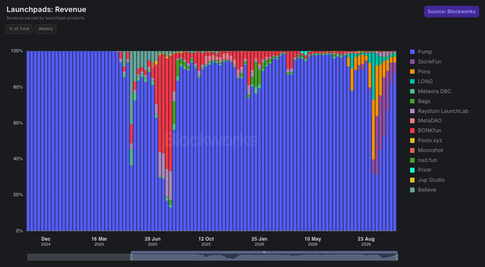A stacked bar chart titled 'Launchpads: Revenue' displays the percentage of weekly revenue for various crypto launchpads (including Pump, StonksFun, and BONKfun) from December 2024 through August 2025.