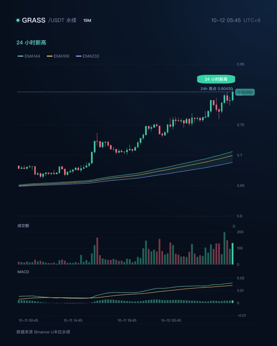 A candlestick chart of GRASS/USDT perpetual contract on Binance showing a 24-hour high of 0.80430 (0.80360 current), with EMA14, EMA169, EMA233 indicators, volume bars, and MACD data.