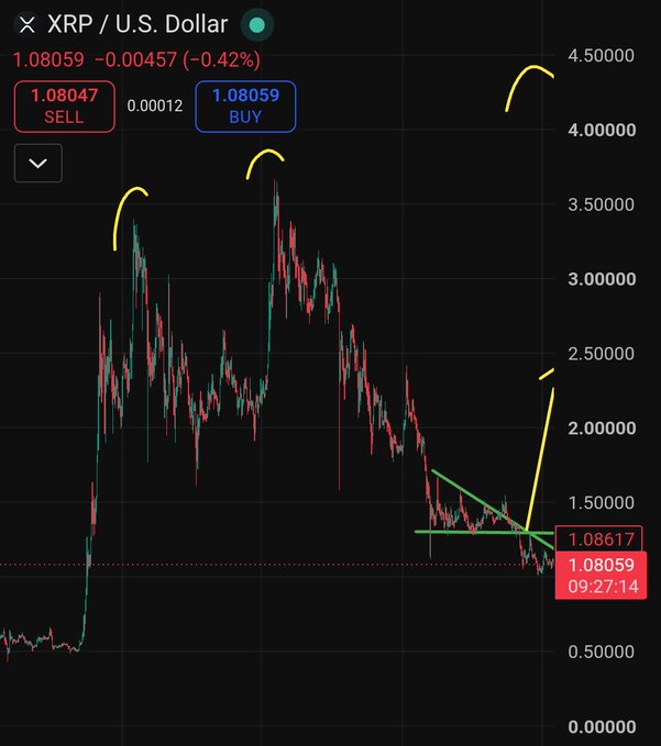 A candlestick chart of XRP/USD shows the cryptocurrency trading at 1.08059, down 0.42%, with technical analysis drawings including a green descending trendline and yellow curved arrows suggesting a potential breakout reversal. The visible buy/sell prices (1.08047/1.08059) and chart patterns support the post's claim of $XRP returning to a key entry level around $0.80–$1.08, signaling a long position setup.