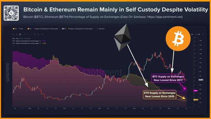 A Santiment chart showing Bitcoin ($BTC) and Ethereum ($ETH) supply on exchanges is annotated with callouts highlighting that BTC's exchange supply is at its lowest since 2017 and ETH's at its lowest since 2015, visually supporting the claim that both assets remain largely in self-custody despite market volatility.