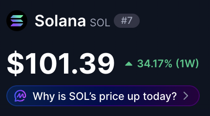 A cryptocurrency price display showing Solana (SOL) ranked #7 at $101.39, up 34.17% over the past week, with a link asking 'Why is SOL's price up today?'