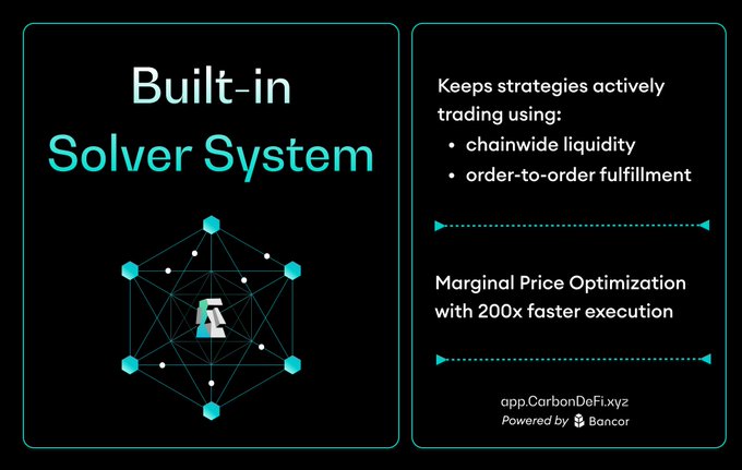 A promotional graphic for Carbon DeFi featuring a geometric "Built-in Solver System" logo on the left, with key features on the right highlighting chainwide liquidity, order-to-order fulfillment, and "Marginal Price Optimization with 200x faster execution," linking to app.CarbonDeFi.xyz powered by Bancor.