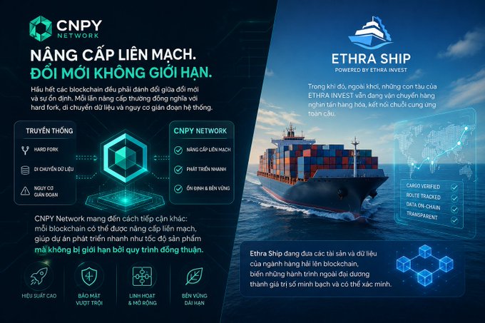 A bilingual (Vietnamese) promotional graphic for CNPY NETWORK and ETHRA SHIP, highlighting blockchain upgrades, transparency features, and shipping/logistics themes with cargo ship imagery.