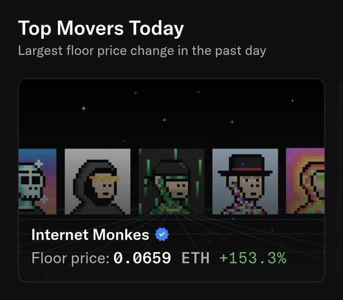 A "Top Movers Today" graphic from OpenSea highlights the largest floor price change in the past day, featuring the verified "Internet Monkes" NFT collection with a floor price of 0.0659 ETH, up 153.3%, showcasing pixel-art avatars that align with the celebratory post about closing the day as the #1 mover on OpenSea.
