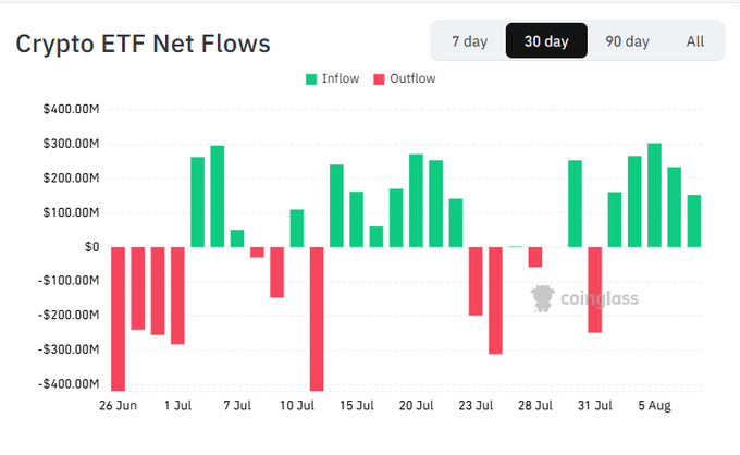 The image is a 30-day bar chart from CoinGlass titled "Crypto ETF Net Flows," showing daily inflows (green) and outflows (red) in U.S. dollars from late June through early August. The chart highlights a sharp recovery, with sustained inflows peaking near $300M in early August, visually supporting the post's claim of over $3B in net inflows during the past month as BTC and ETH prices rebounded.