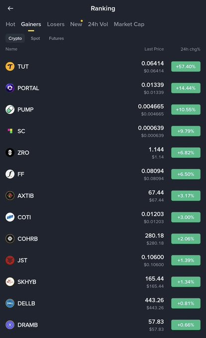 The image shows a crypto “Gainers” ranking led by TUT at $0.06414 (+57.40%), PORTAL (+14.44%), and PUMP at $0.004465 (+10.55%), with ZRO further down at $1.144 (+6.92%). It supports the watchlist picks: TUT has the strongest momentum, PUMP offers the most promising setup, and ZRO shows steadier gains with lower risk.