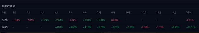 A monthly returns table in Chinese for years 2026 and 2025, showing percentage changes with January 2026 at -1.94% and YTD at -0.81%.
