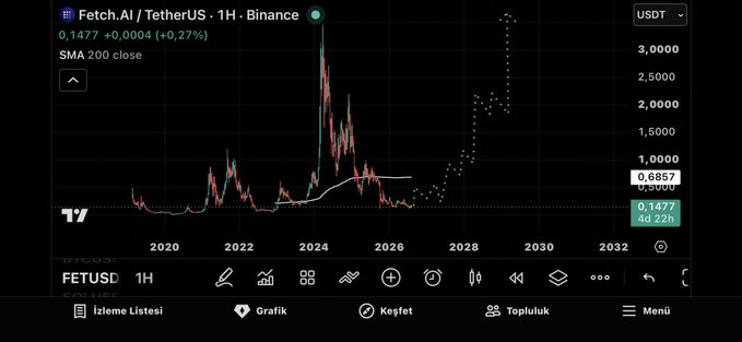 TradingView chart showing Fetch.AI / TetherUS (FETUSDT) on Binance at 0.1477, displaying a price spike around 2024 and a dotted projection line trending upward toward 2032.