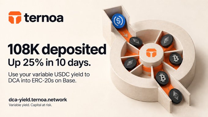 A promotional graphic for Ternoa's DCA Yield product, featuring their logo alongside bold text announcing "108K deposited, Up 25% in 10 days," and showcasing a stylized orange and beige conveyor-like design with USDC and cryptocurrency icons (including BTC) feeding into a central Ternoa emblem. The caption "Use your variable USDC yield to DCA into ERC-20s on Base" and the URL "dca-yield.ternoa.network" appear at the bottom, directly reinforcing the post's message about Morpho-powered yield and automatic ERC-20 purchases.