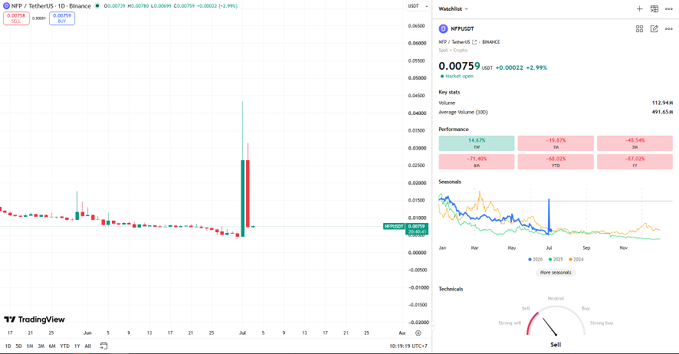The image shows a TradingView daily chart of **NFP / TetherUS (NFPUSDT)** on Binance, currently priced at **0.00759 USDT (+2.99%)**, featuring two massive green and red pump-and-dump candles that visually illustrate the post's description of a token receiving a final "bơm rồi xả" (pump and dump) before being delisted by Binance on July 10th.