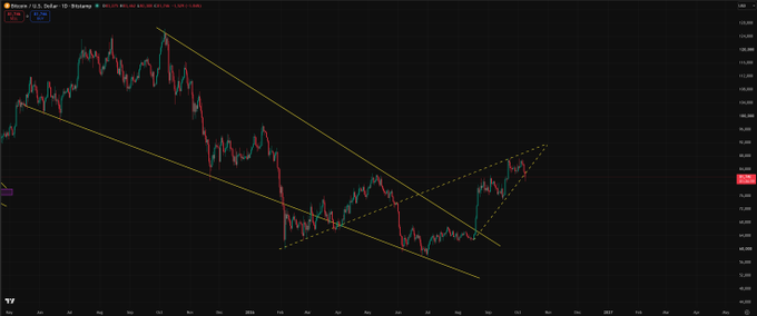 A dark Bitcoin ($BTCUSD) daily candlestick chart shows a descending wedge/channel with yellow trendlines and a smaller rising wedge in the lower-right, where price has surged upward toward the wedge’s apex. The chart’s current daily close sits near the $62,000–$63,000 range, aligning with the post’s warning that BTC is nearing a confirming daily close below the rising wedge and possible short-term turbulence.