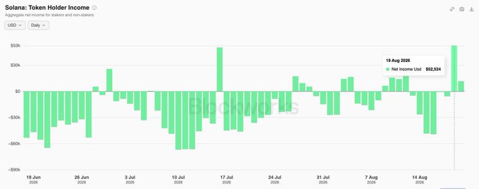 The image shows a daily bar chart titled "Solana: Token Holder Income" (USD) spanning from late June to mid-August 2026, with net income fluctuating between roughly -$90K and +$50K. The most recent bar, dated 19 Aug 2026, shows net income of $52,524, confirming the post's claim that Solana token holder income has just turned positive.