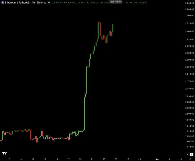 The image shows a 4-hour candlestick chart of Ethereum/USDT (ETH/USDT) on Binance, displaying a dramatic rally from around $1,900 to over $2,500, with the current price at $2,506.95 (+6.69%) — perfectly capturing the celebratory "$2,500 $ETH. You beauty!" sentiment as ETH breaks past the key $2,500 psychological resistance level.