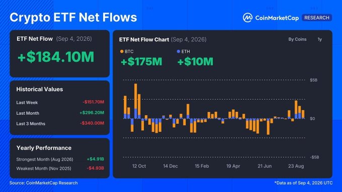 CoinMarketCap Research infographic displaying Crypto ETF Net Flows for September 4, 2026, showing a net flow of +$184.10M (BTC: +$175M, ETH: +$10M) alongside historical values and yearly performance data with an accompanying bar chart.