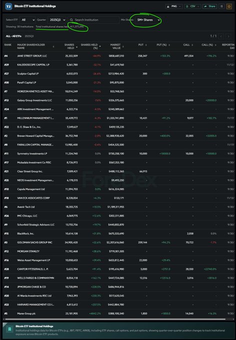 The image presents a chart with the ticker symbol $BTC displayed, showing the institutional demand for Bitcoin ETF. The chart indicates that there are currently 30 institutions holding over 5 million shares, with the first quarter of 2020 showing an increase of 4.2% in demand compared to Q4 2019. This information is being used by investors and financial analysts as it provides insights into the current market trends surrounding Bitcoin.