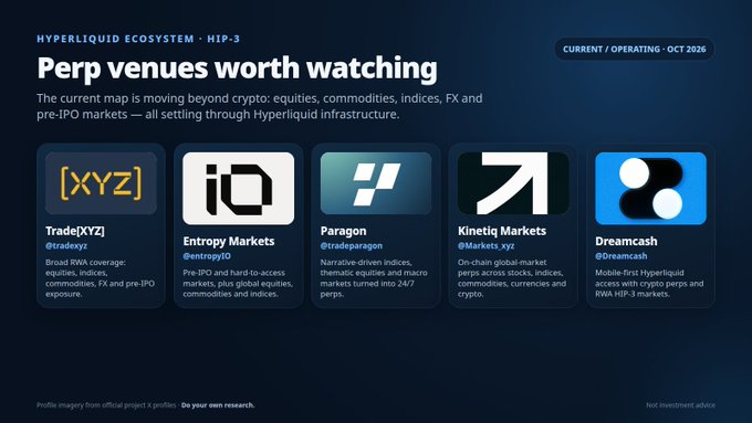 A promotional graphic titled 'Perp venues worth watching' for the Hyperliquid Ecosystem HIP-3 (Oct 2026), highlighting five platforms: TradeXYZ, Entropy Markets, Paragon, Kinetiq Markets, and Dreamcash with their respective handles and descriptions.