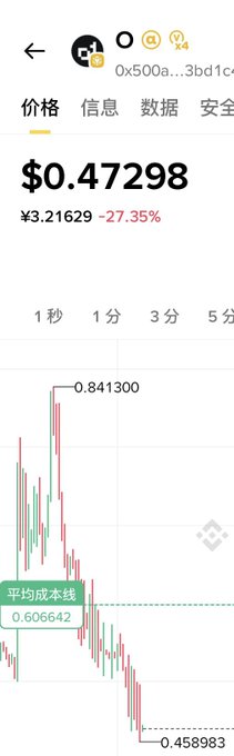 The image shows a cryptocurrency price chart for a token with contract address starting "0x500a...3bd1c," currently priced at $0.47298 (down 27.35% to ¥3.21629), with candlesticks illustrating a sharp decline from a high of $0.841300 to a low of $0.458983, and an average cost line marked at $0.606642. This visualizes the post's lament—the user bought near $0.8 and fell asleep, missing the chance to sell before the steep drop to under $0.50.