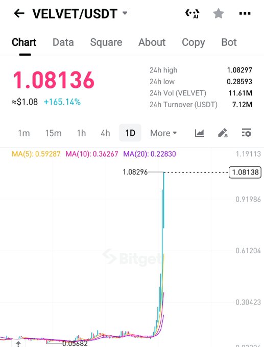 The image shows an excel chart displaying the fluctuations of a cryptocurrency's value over several days. The chart indicates that the price has increased from $0.05 to $1.08, with the largest gains seen within the last 24 hours. The text in the image highlights the impressive gains achieved by investors in this particular currency.