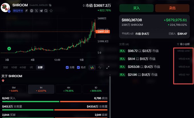 A cryptocurrency trading interface for the token SHROOM with a market cap of $3697.3万 and a 822.76% gain, showing a price chart, buy/sell buttons in Chinese, and a red box highlighting recent trade amounts.