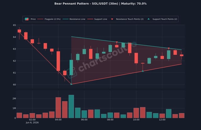 The image shows a graph of a bear pennant pattern with a chart above it. Below the graph, there's an explanation about this pattern that includes the name "SOL/USDT" (30m) and the maturity value of 70%. The image also contains text explaining what is in the image and how it relates to the post, but without any other information or specific context about the chart itself.