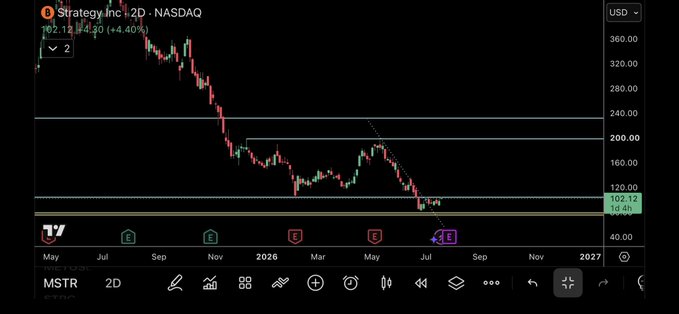 A 2D candlestick chart of MSTR (Strategy Inc.) on NASDAQ showing a price of $102.12 (+$4.40, +4.46%), with the stock declining sharply from ~$360 to its current low near the highlighted $97.20 support zone, visually supporting the post's claim that the stock looks ready for a bounce.