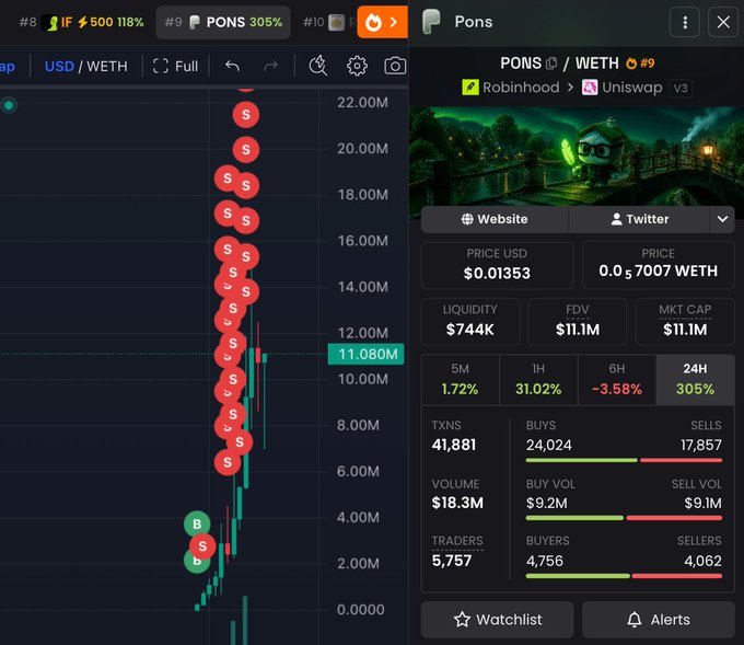 The image shows a chart with numerous red "S" markers indicating sales volume and a green "B" indicating a buy on the PONS token, alongside a PONS/WETH price breakdown that shows a 24H gain of 305% and a current price of $0.01353 USD. This visualizes the trading activity of the PONS token mentioned in the accompanying post.