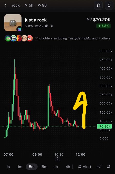 A mobile app screenshot shows a cryptocurrency token called 'just a rock' (5UFW...w6cV) with a market cap of $70.20K and 6.8% increase, with a candlestick chart marked with a large yellow arrow.