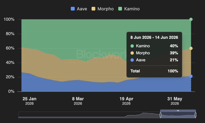 A colorful graph with various numbers representing the amount of money in different lending markets (morpho, kamino, aave). The text next to each number indicates the specific lending market they belong to. This particular graph focuses on a special lending market called "Solana's RWA" and it shows that it has taken the top spot with 40% share across all chains, followed by morpho (39%), and aave (21%).