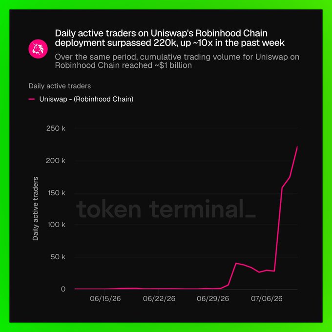 A dark-themed chart from token terminal showing daily active traders on Uniswap's Robinhood Chain deployment, which surpassed 220K, up ~10x in the past week, with cumulative trading volume reaching ~$1 billion.