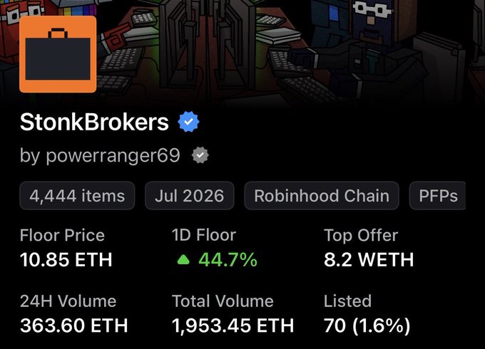 The image shows an NFT collection page for "StonkBrokers" by powerranger69, featuring a floor price of 10.85 ETH with a striking 44.7% increase in the 1-day floor price, supporting the post's celebration of breaking all-time highs. The collection has 4,444 items with a 24-hour trading volume of 363.60 ETH.